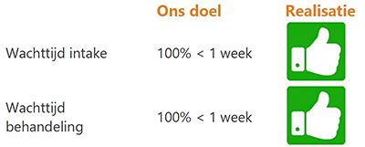 Wachttijd, twee duimpjes omhoog