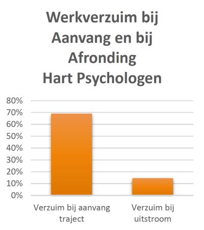 werkverzuim bij aanvang en afronding in grafisch weergave